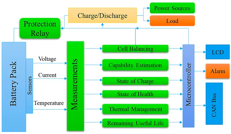 Diagram elementów i funkcji systemu zarządzania baterią w elektrycznym monocyklu.