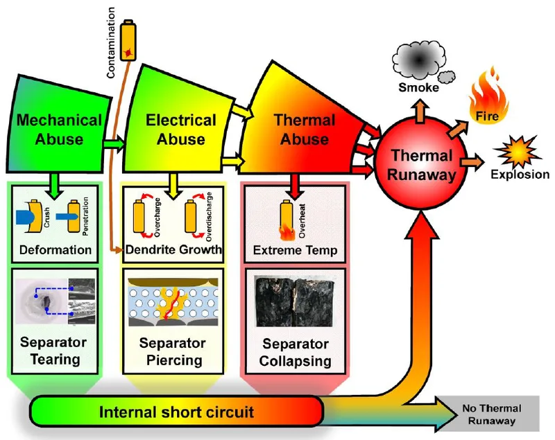 Diagram wyjasniajacy ucieczke termiczna w systemach bateryjnych wraz z przyczynami i skutkami.
