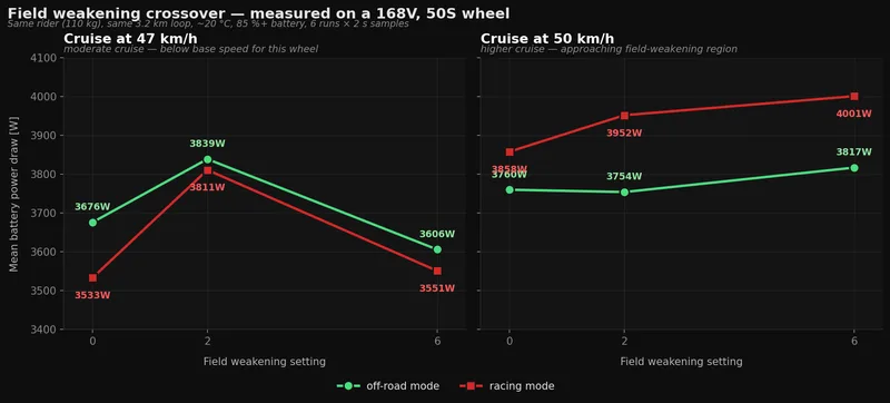 Mean battery power draw at cruise speeds across FW settings, showing off-road vs racing mode on a 168V wheel